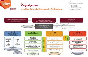 Organigramm bbw Südhessen neues CI