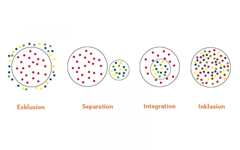 Schaubild mit Punkten in Kreisen, die Exklusion, Separation, Integration und Inklusion symbolisieren - bbw Südhessen